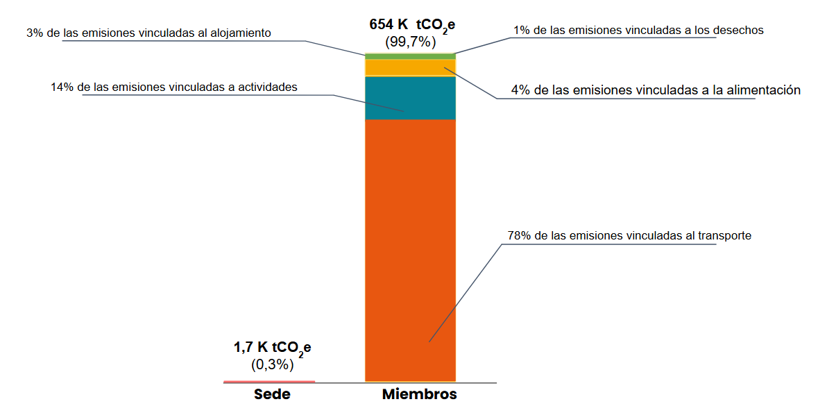 Gráfico de las emisiones de CO2e de HomeExchange