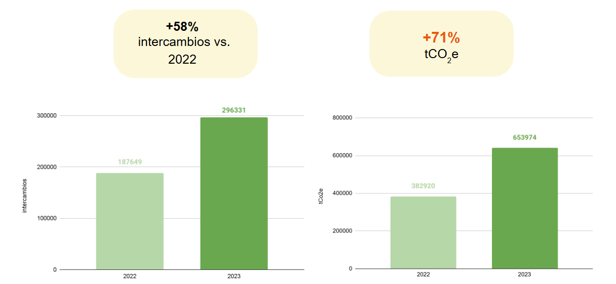 Gráfico que muestra la evolución del comercio y las emisiones de CO2e de este comercio