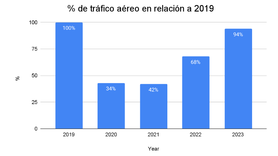 Comparativa del tráfico aéreo en % desde 2019