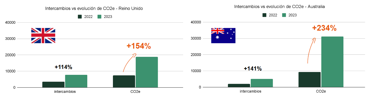 Gráfico de la evolución del CO2e en Reino Unido y Australia