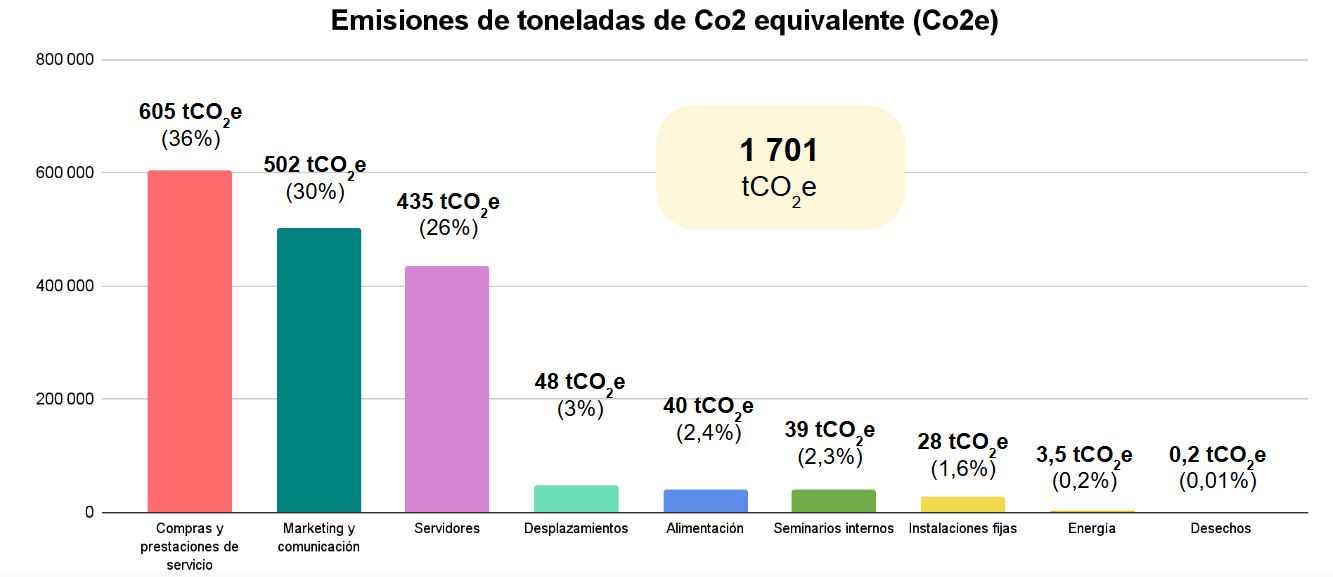 Gráfico de emisiones de la sede de HomeExchange